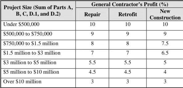 Table D.3:  General Contractor’s Profit 
