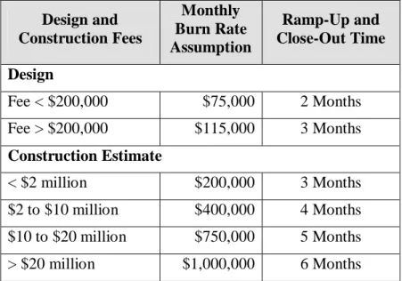 Table E.1:  Estimated Design and Construction Times Based on Project Cost  Design and  Construction Fees  Monthly  Burn Rate  Assumption  Ramp-Up and  Close-Out Time  Design  Fee < $200,000  $75,000  2 Months  Fee > $200,000  $115,000  3 Months  Cons