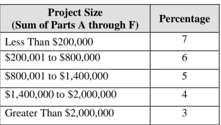 Table G.1:  Applicant’s Reserve for Construction  Project Size 