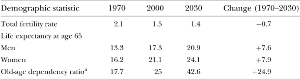 Table 11.1 Demographic trends in Switzerland