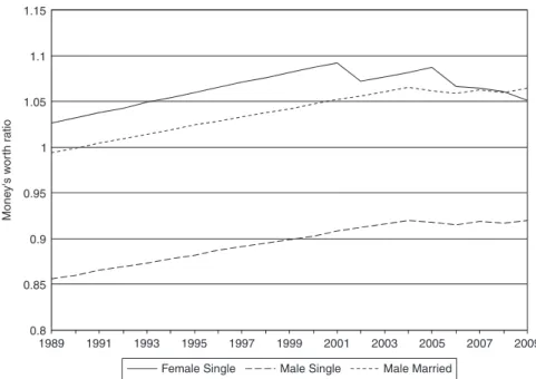 Figure 11.2 Evolution of money’s worth ratios over time. Source: Authors’ calcula- calcula-tions; see text.