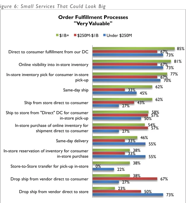 Figure 6: Small Services That Could Look Big 