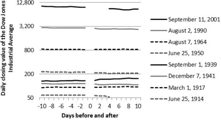 Figure 1. Daily closing values of the Dow Jones Industrial Average