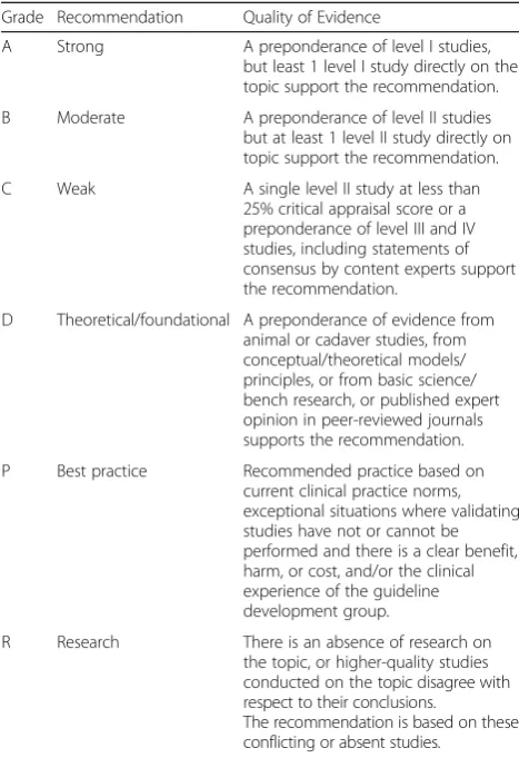 Table 4 Definition of Grades of Recommendation for actionstatements