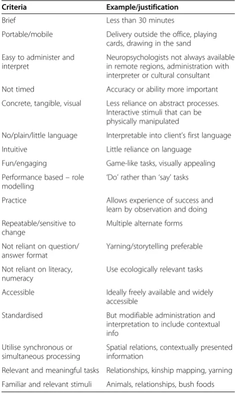 Table 1 Considerations for test development or selectionrelevant for clinicians working with Aboriginal clients