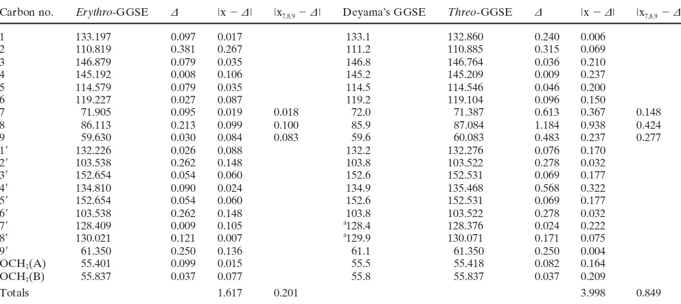 Table 3.13C NMR of four 8-O-4� neolignans: comparison between erythro and threo isomers