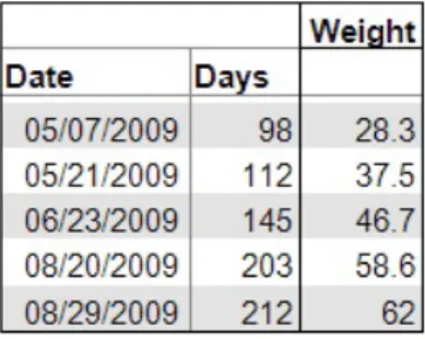 Table 1. Darcy’s weight chart