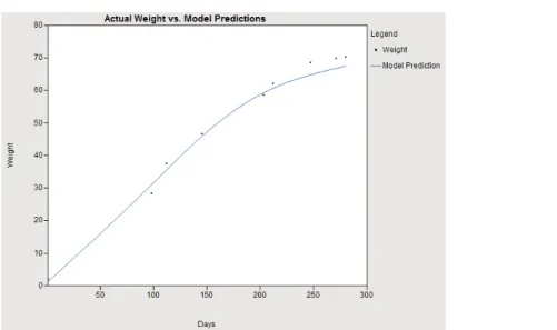 Figure 11. Plot of actual weights vs. predicted weights from the Gompertz growth model