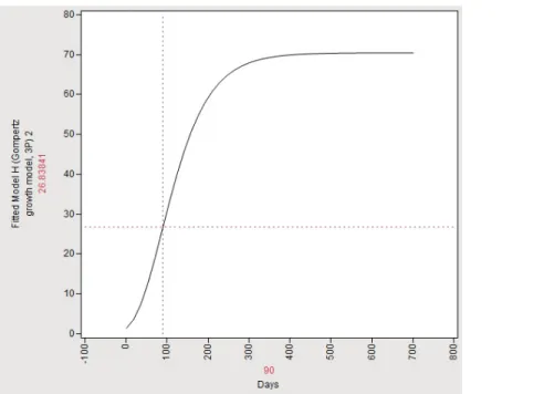 Figure 12. Prediction Profiler for the Gompertz growth model