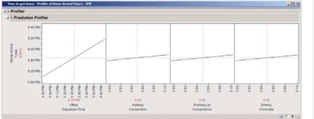 Figure 2. JMP’s Profiler visualizing a model in Excel