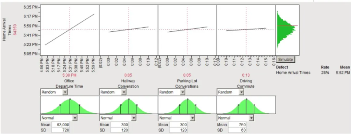 Figure 4. JMP’s Profiler used to simulate the distribution of home arrival times