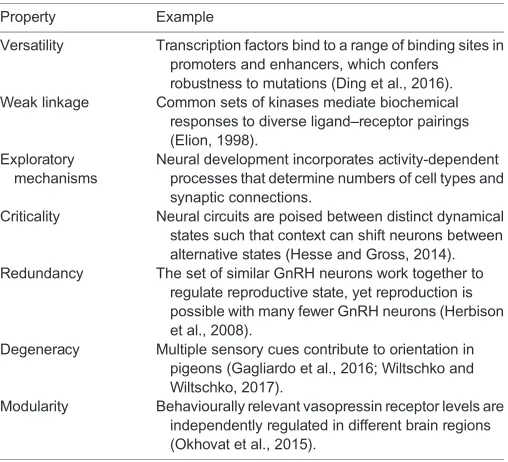 Table 1. Mechanistic properties central to evo-devo that contribute tobehavioural robustness and variation