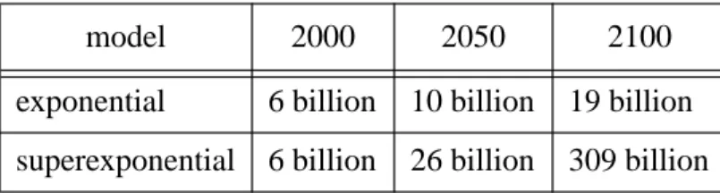 Table 1: World population and model predictions