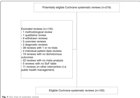 Fig. 1 Flow chart of systematic reviews