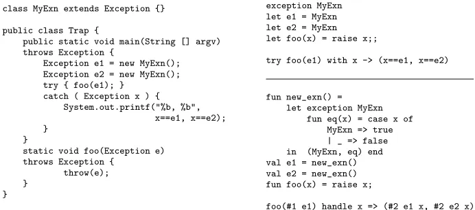 Fig. 1. Code samples. Clockwise, from upper-left corner: Java, OCaML and SML. In the Javaexample, the catch clause in method main is able to trap the exception e1 raised by foo, extractits name and pass it to x