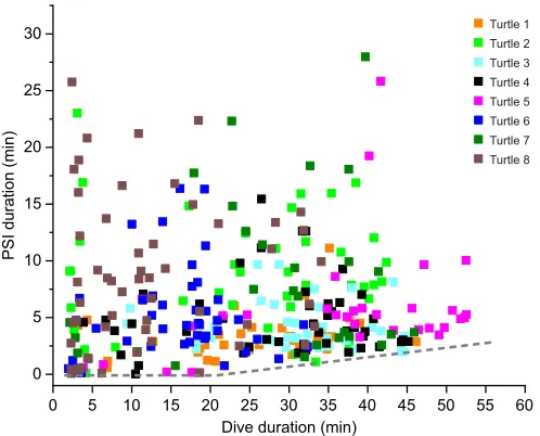 Fig. 1. Frequency distribution of dive durations. n=8 turtles, 328 dives.