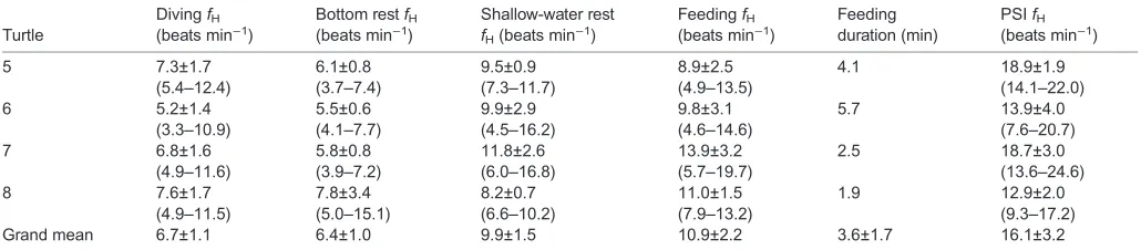 Table 2. Heart rate ( fH) data for five conditions and feeding duration for the four 2015 turtles