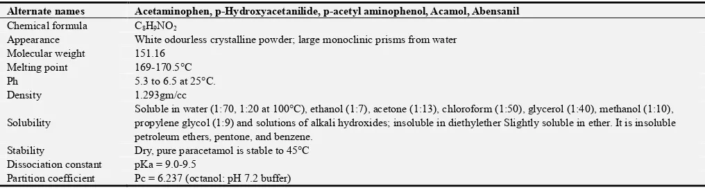 Table 1. Table showing the Physical attributes of 4-hydoxyacetanilide. 
