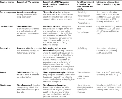 Table 1 The stages of change and corresponding TTM processes, MTSM activities, variables measured at baseline, andintegration with previous adolescent sleep interventions