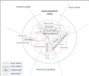 Fig. 2 “as a social arena. The constitutive elements in the figure have been produced along the workingsuggestion in Clarke (Map 1- The Maker Movement Arena” Map 1 is obtained from conceptualizing the Maker Movement2003)