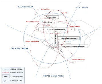 Fig. 3 “Map 2- The DIY Science Arena” Map 2 is obtained from conceptualizing the DIY science as a socialarena
