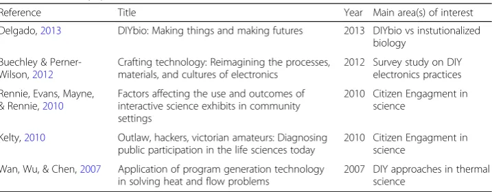 Table 1 Selected papers on DIY science (Continued)