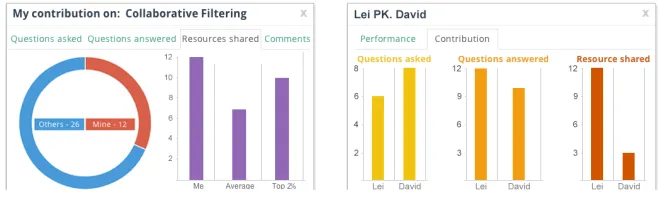 Fig. 6. The PK. mode: one-to-one comparison of contribution of two learners. 