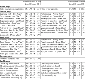 Table 1. The evaluated multifaceted OSLM-related features and the evaluation results. 