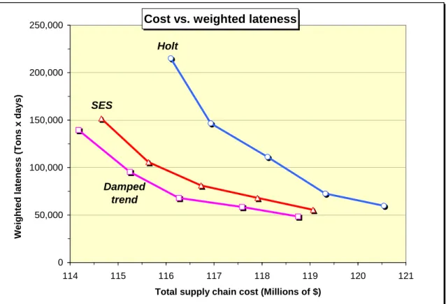 Fig. 2.  Tradeoffs between total supply chain cost and weighted lateness (tons  backordered times days on backorder) during the last year of operations