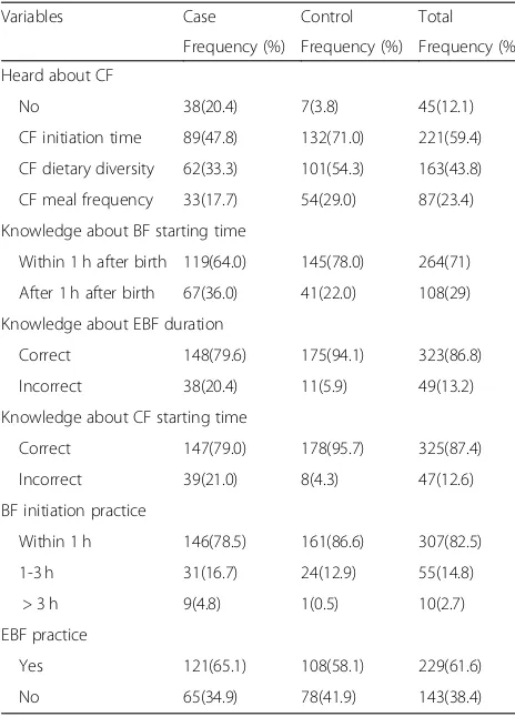 Fig. 3 Reason of mother for late initiation of breast feeding in Wonago district, South Ethiopia 2017 G.C