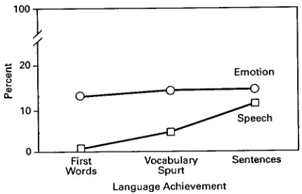 Fig 3. Average percent of time (as percent of video frames) spentin expressing emotion and speaking.11