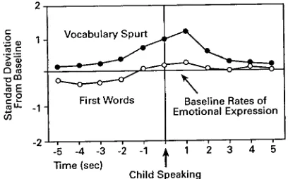 Fig 4. Average difference from baseline rates of emotional ex-pression during speech and in the five 1-second intervals beforeand after (in standard deviation [SD] units) at FW and VS.19