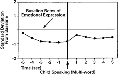 Fig 6. Average difference from baseline rates of emotional ex-pression during speech and in the five 1-second intervals beforeand after (in SD units) earlier and later learners at transition toSentences.11