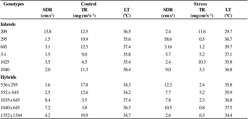 Table 2. Stomatal diffusive resistance (SDR), transpiration rate (TR) and leaf temperature (LT) under control andsevere stress conditions in drought tolerant and susceptible genotypes of maize