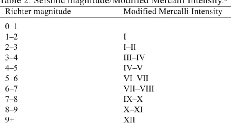 Table 2. Seismic magnitude/Modified Mercalli Intensity. a Richter magnitude Modified Mercalli Intensity