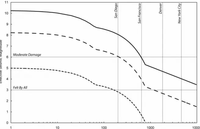 Fig.  5.  The  effective  seismic  magnitude  as  a  function  of  distance  away  from  three  hypothetical  impacts  in  Los  Angeles