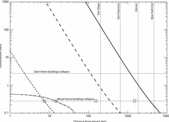 Fig.  7.  The  peak  airblast  overpressure  as  a  function  of  distance  from  three  hypothetical  impacts  centered  in  Los  Angeles