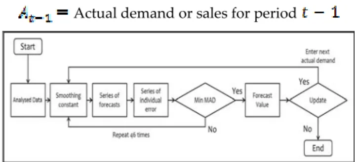 Table 1 shows the history data along with the forecast  values and individual error for 2011. The value of the  initial  forecast,  which  is  46  in  January  is  computed  from  the  exponential  smoothing  equation.  The  smoothing  constant  for  the  
