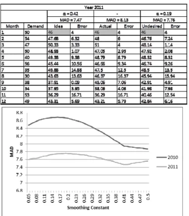 TABLE  1  FORECAST VALUES AND INDIVIDUAL ERRORS OF  26  INCHES  BICYCLE  (2011)  FIG. 2 MAD VERSUS SMOOTHING CONSTANT OF 26 INCHES  BICYCLE  FIG. 3 COMPARISONS BETWEEN DEMANDS AND 3 TYPES OF  FORECAST VALUES FOR THE 26 INCHES BICYCLE (2011)   Fig. 2 shows 