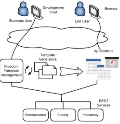 Figure 1: Freedom components and architecture  