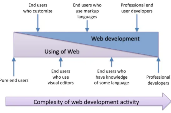 Figure 2 The spectrum of activities related to Web development 