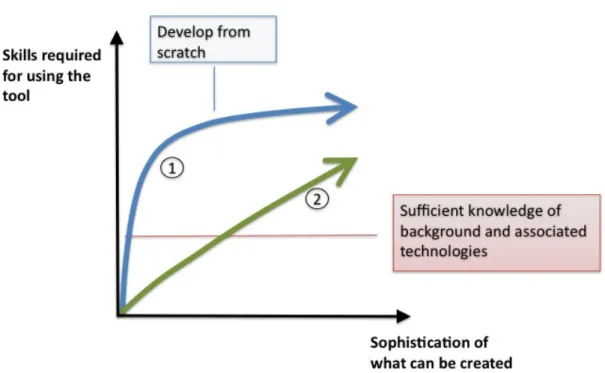 Figure 3 Actual and desired slopes of complexity for end user who develops a Web application  from scratch 