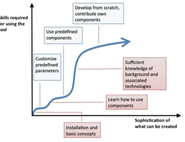 Figure 4 Slope of complexity for visual Web application development tool that allows  customization and using of components 