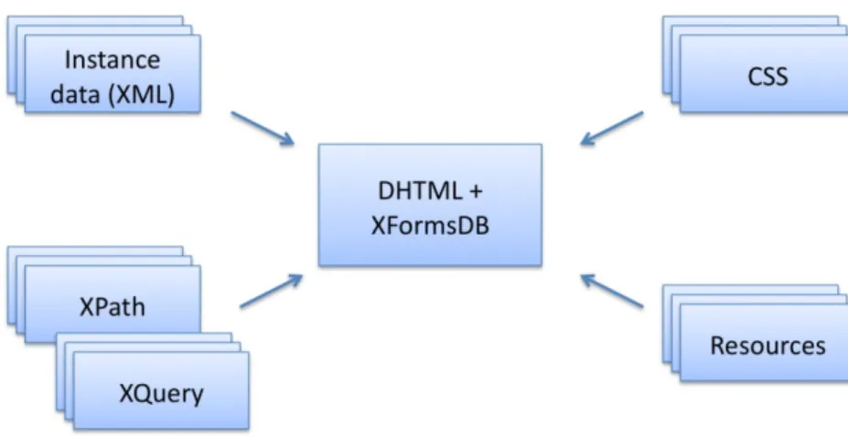 Figure 5 XFormsDB Web page components 