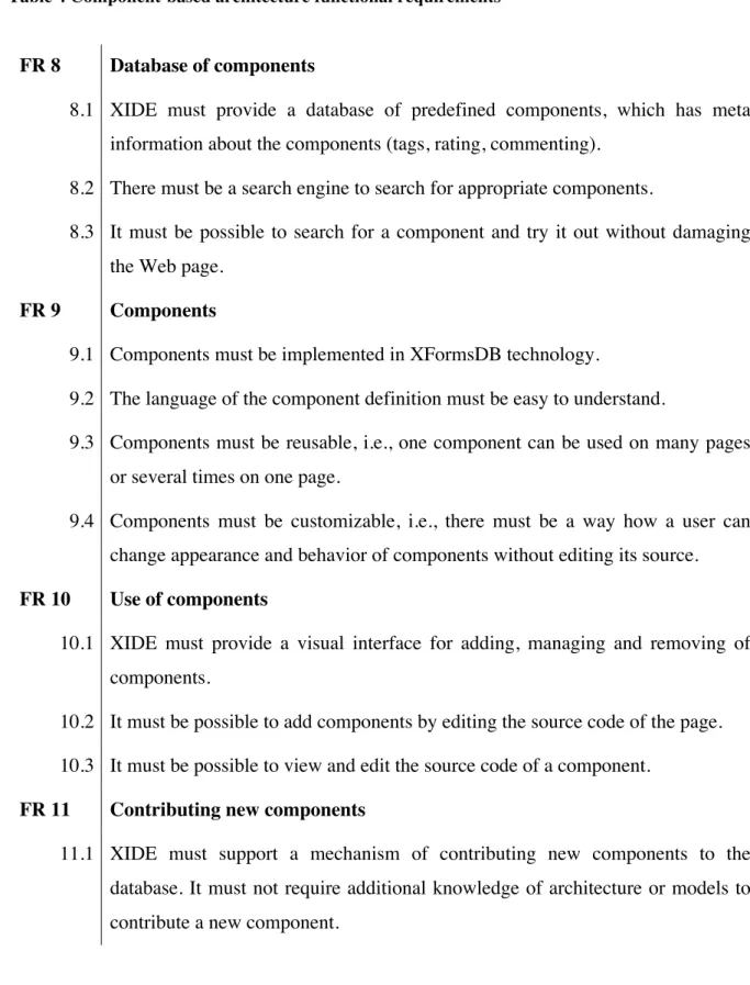 Table 4 Component-based architecture functional requirements 