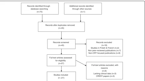 Figure 1 Search strategy used to identify and screen studies for review.