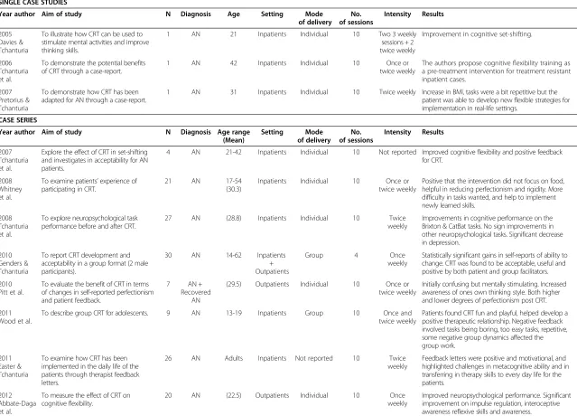 Table 1 Characteristics of included studies