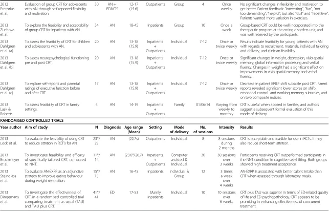 Table 1 Characteristics of included studies (Continued)