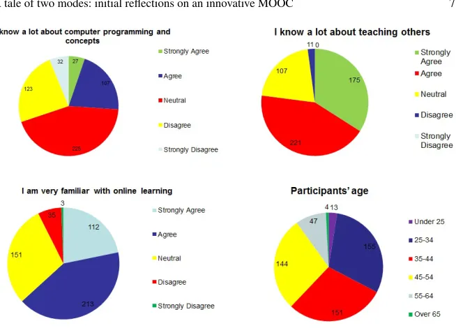 Fig. 3 Preliminary participation ﬁgures for the ﬁrst four sessions