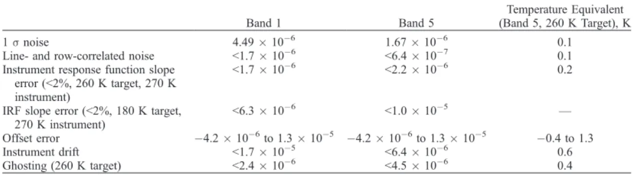 Table 1. Systematic and Random Noise Sources Present in THEMIS Data a